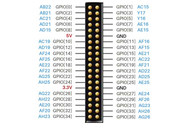 DE2-115 Board Pinout