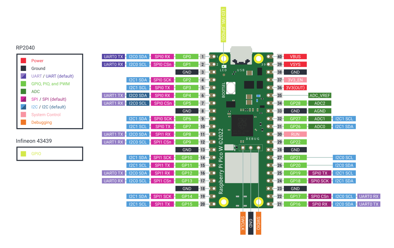 Raspberry Pi Pico W Pinout
