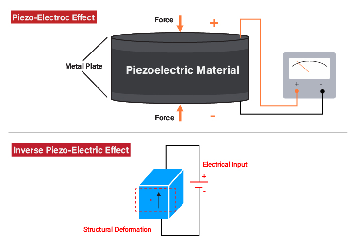 Piezo-Electric Effect and Inverse Piezo-Electric Effect