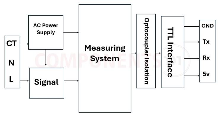 PZEM-004T functional block diagram showing signal flow from AC input through voltage sensing, CT current measurement, processing IC, isolation, to UART output